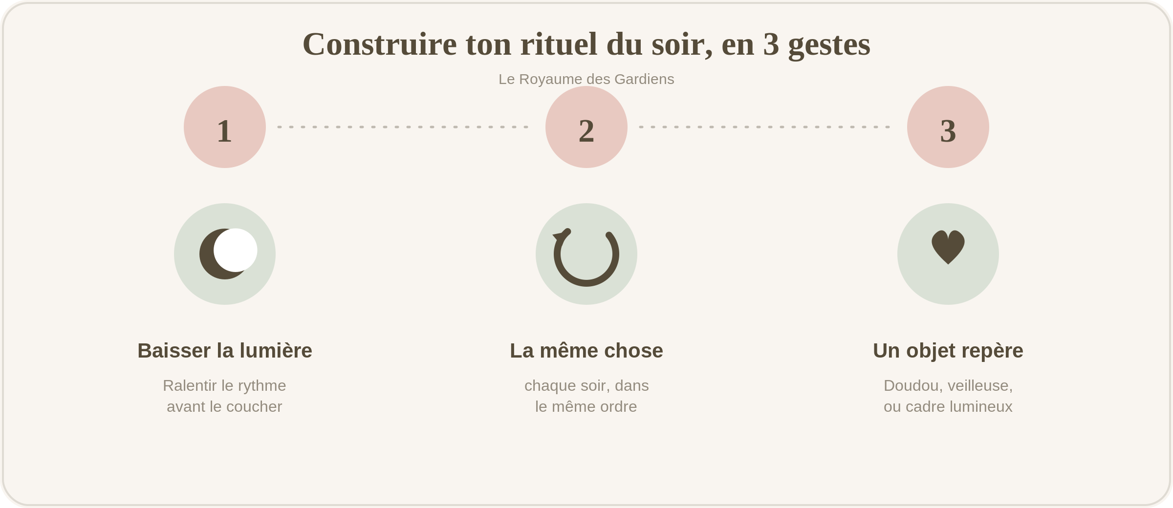 Construire un rituel du soir en 3 étapes : baisser la lumière, répéter les mêmes gestes chaque soir, utiliser un objet repère comme le doudou ou le cadre lumineux