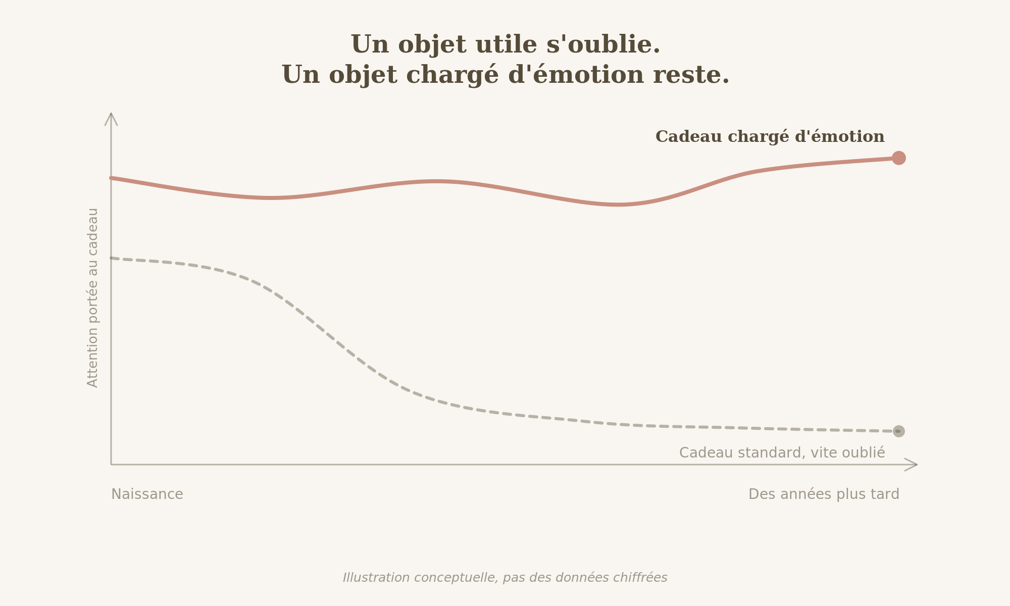 Un objet utile s'oublie, un objet chargé d'émotion reste : illustration conceptuelle comparant l'attention portée dans le temps à un cadeau standard, qui décline vite, et à un cadeau personnalisé chargé d'émotion, qui reste
