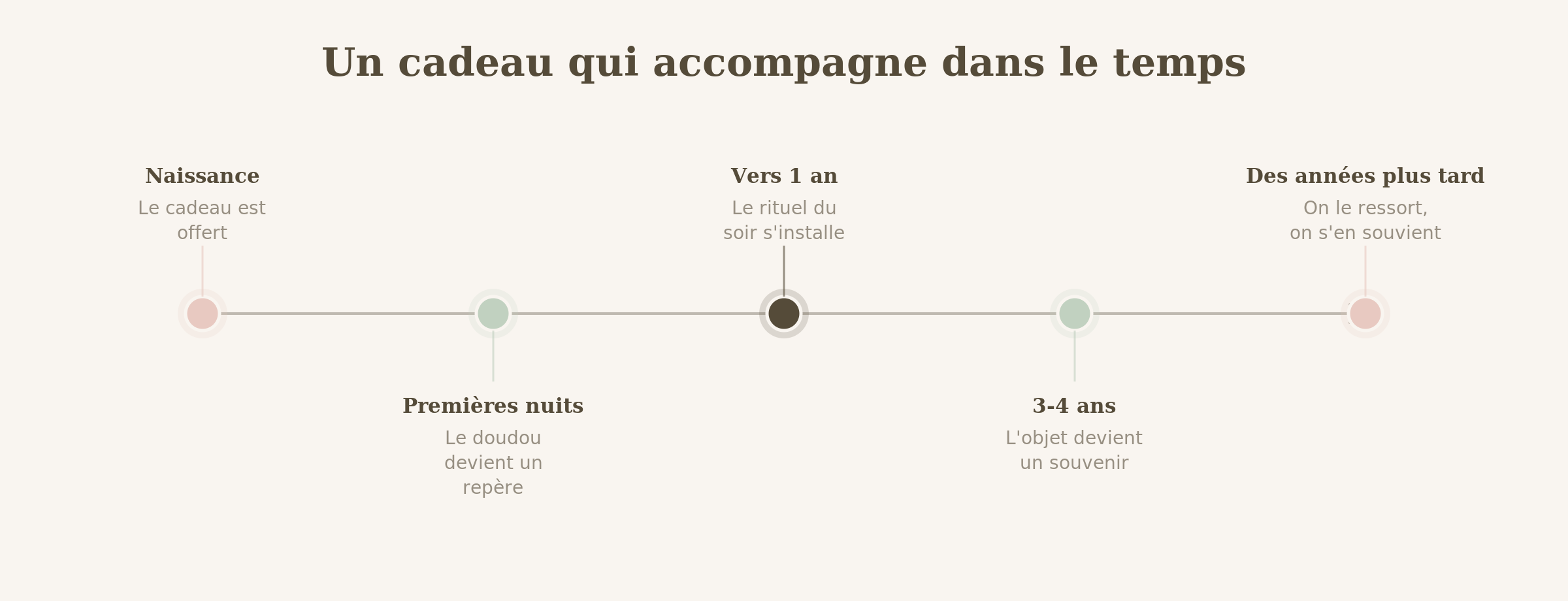 Un cadeau qui accompagne dans le temps : à la naissance le cadeau est offert, dans les premières nuits le doudou devient un repère, vers 1 an le rituel du soir s'installe, à 3-4 ans l'objet devient un souvenir, des années plus tard on le ressort et on s'en souvient