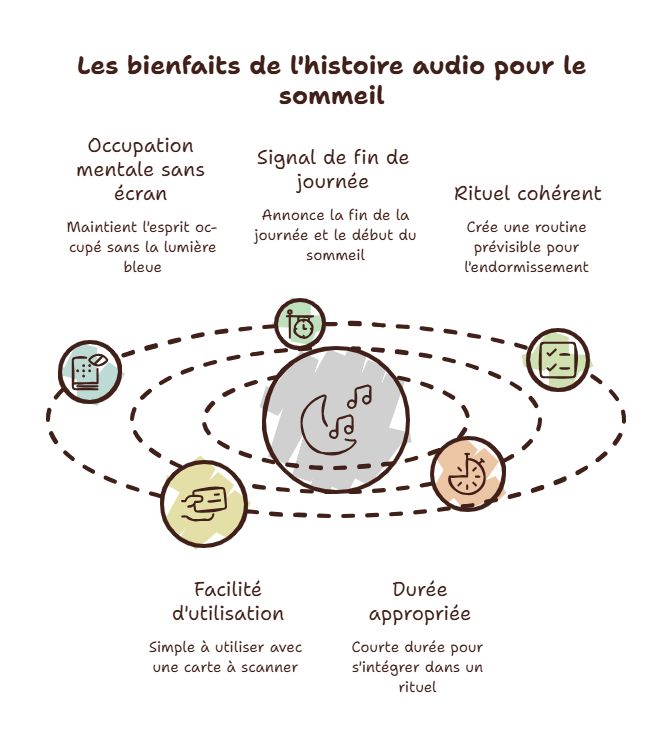 Les bienfaits de l'histoire audio pour le sommeil : occupation mentale sans écran, signal de fin de journée, rituel cohérent, facilité d'utilisation, durée appropriée