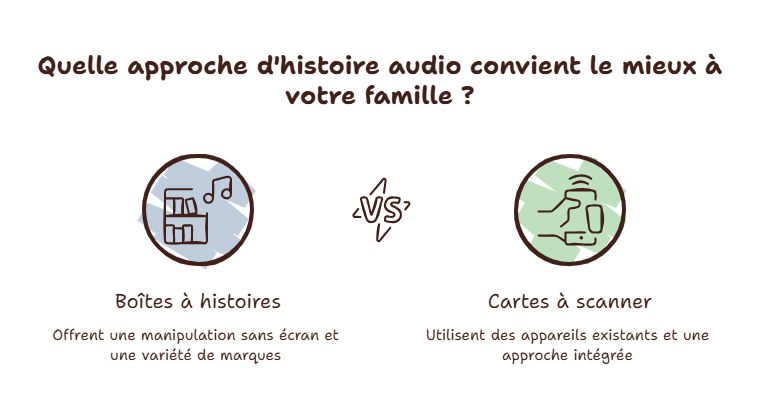 Boîtes à histoires vs cartes à scanner : quelle approche convient le mieux à votre famille