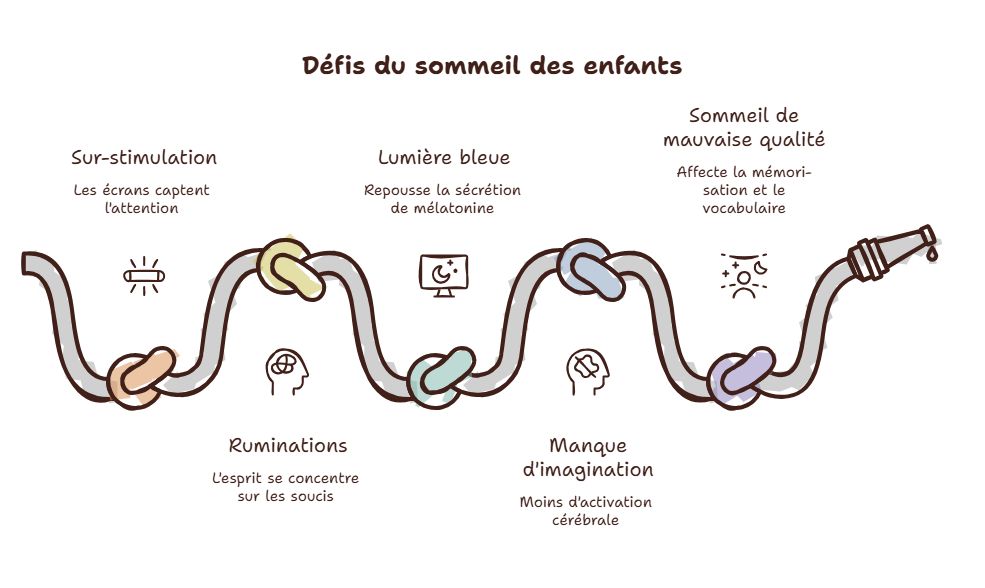 Les défis du sommeil des enfants : sur-stimulation, ruminations, lumière bleue, manque d'imagination, sommeil de mauvaise qualité